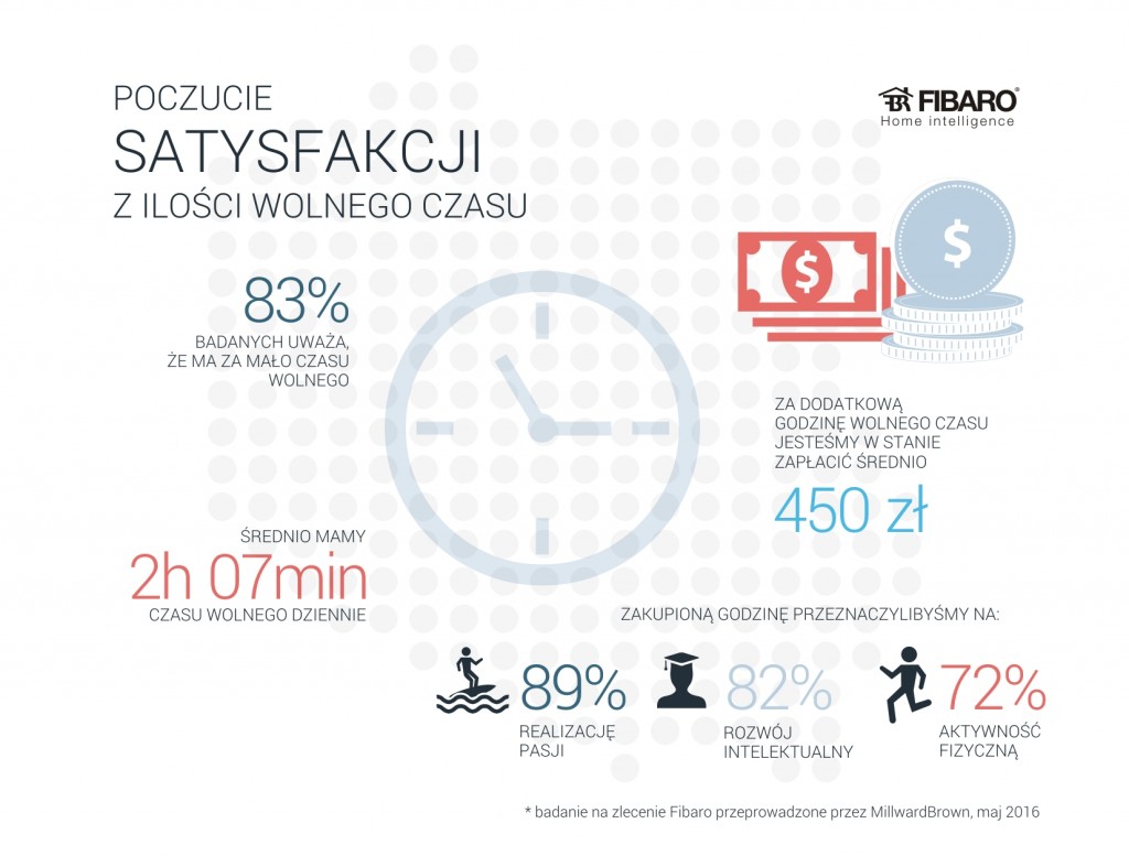 Satysfakcja_z_czasu_wolnego_Fibaro_infografika